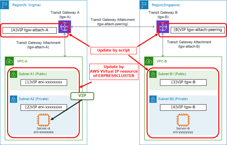 Controlling Route Tables