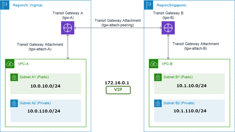 VPCs and Subnets