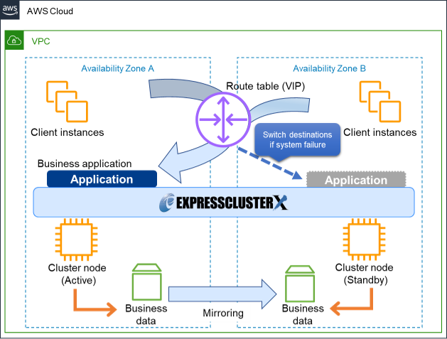 Diagram of HA Cluster configuration