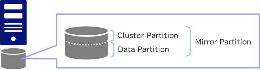 MirrorPartition