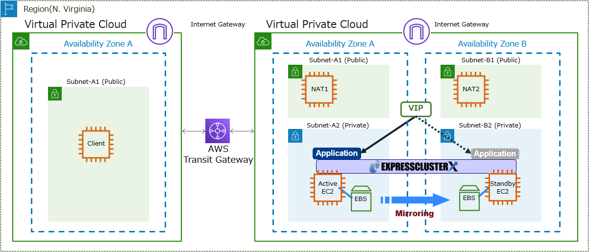 Configuration with Using Transit Gateway