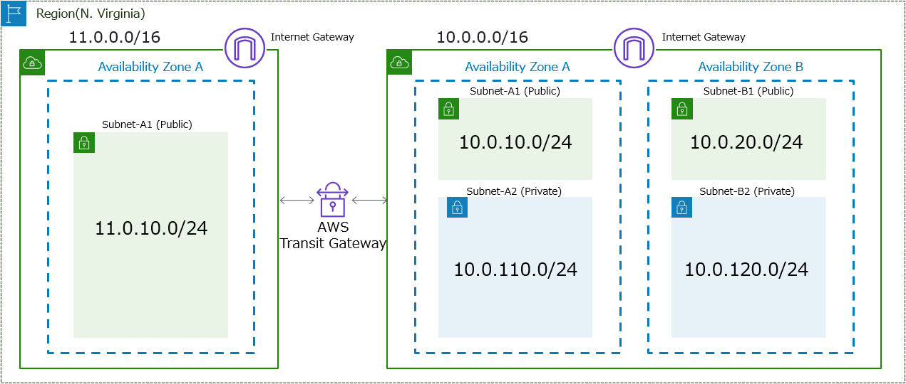 Security Groups Configuration
