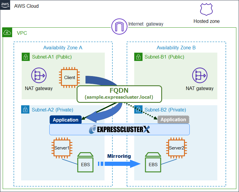 HA Cluster Based on DNS Name Control
