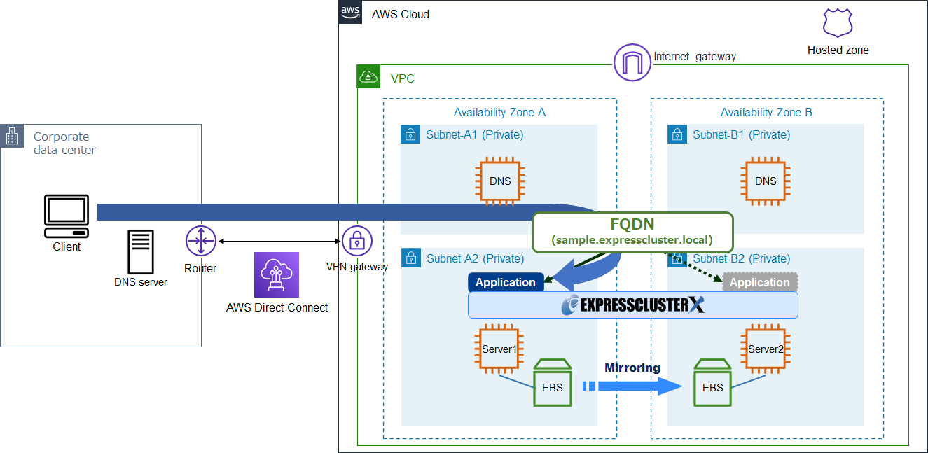 Using a DNS