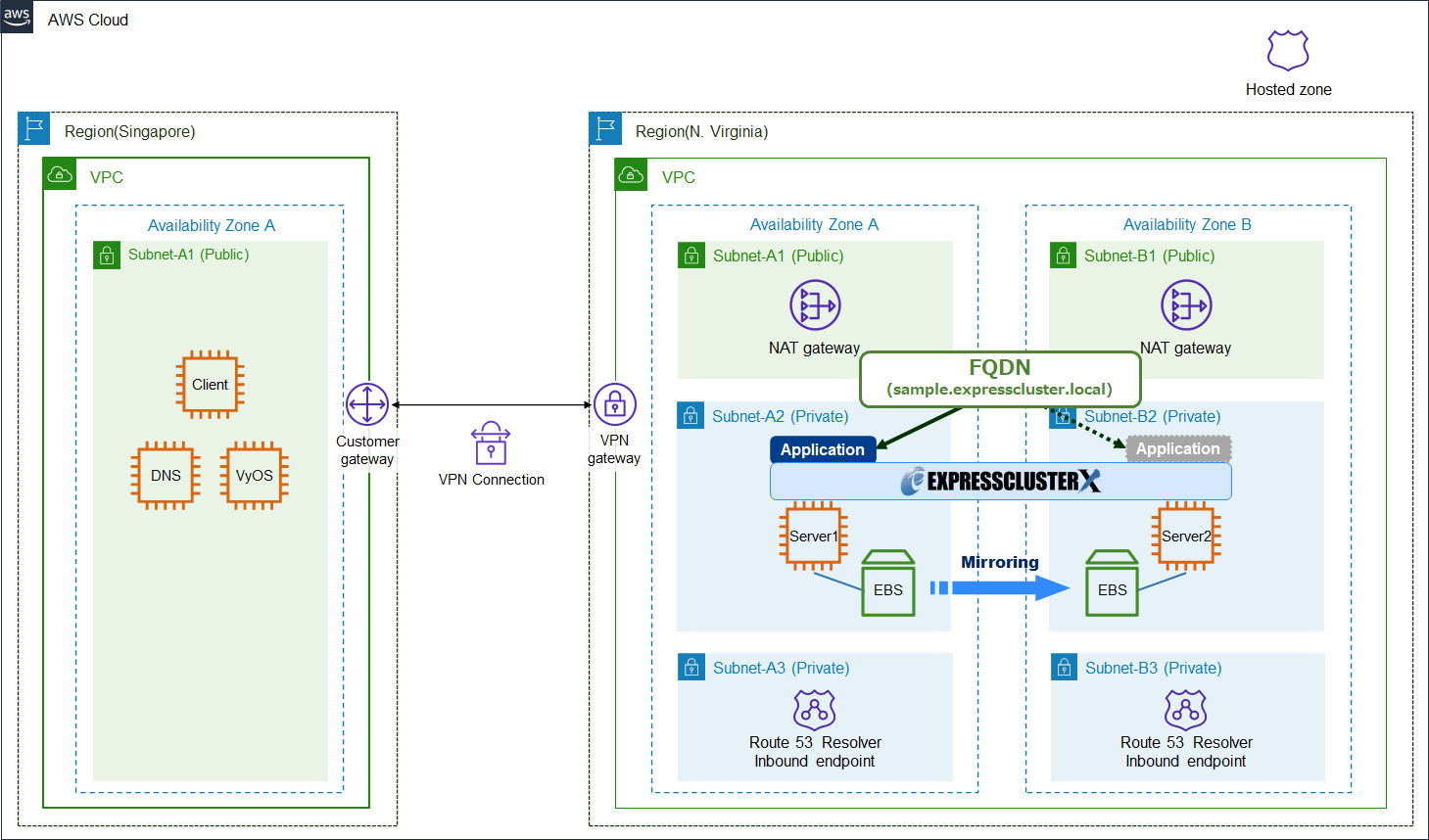 HA Cluster Configuration
