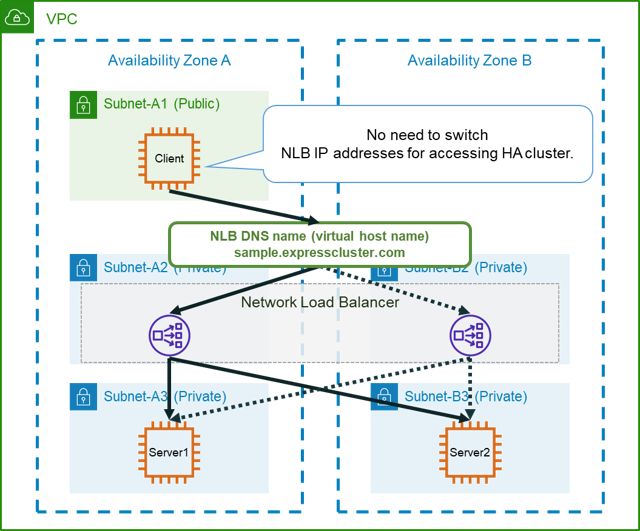 How to Access NLB 3