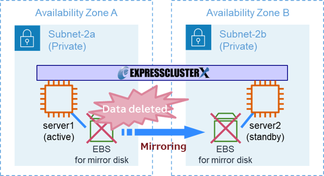 Data Deleted