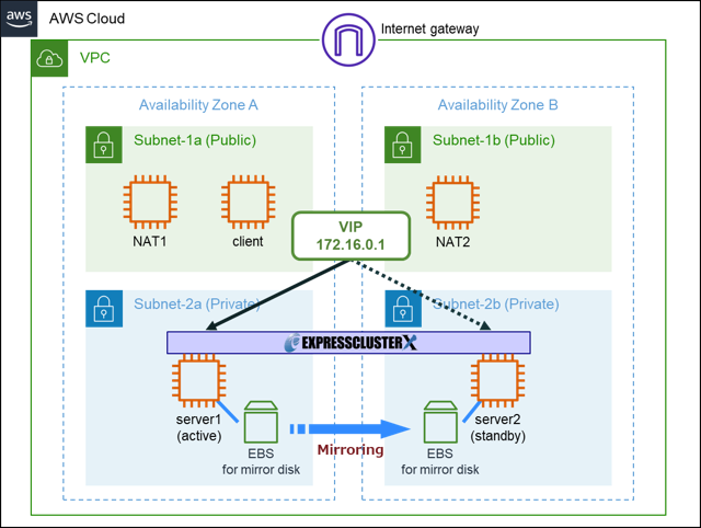 HA Cluster Configuration