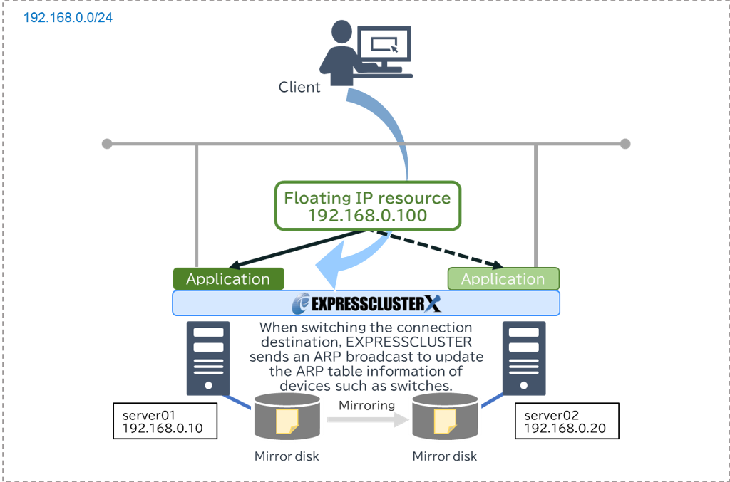 Floating-IP