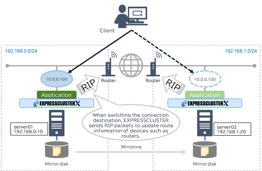 Virtual-IP