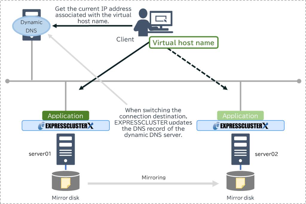 Dynamic-DNS