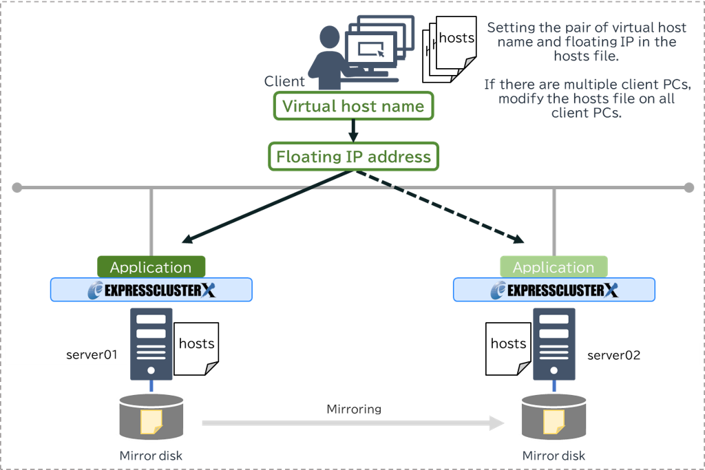 Hosts