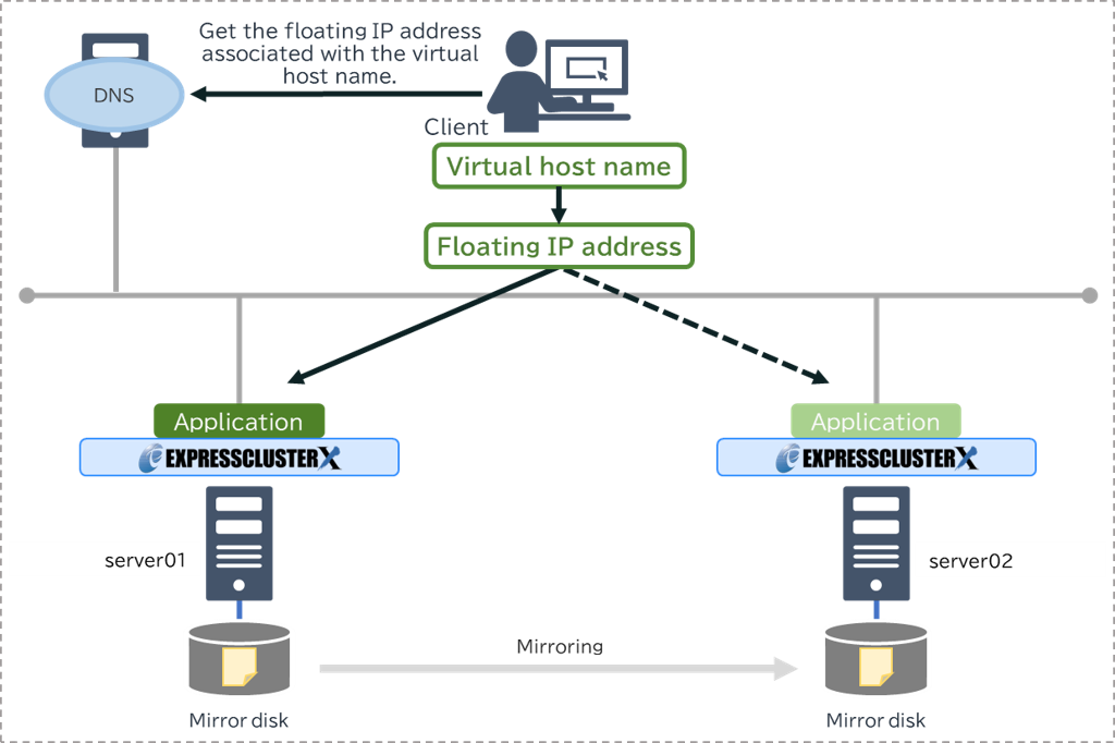 DNS