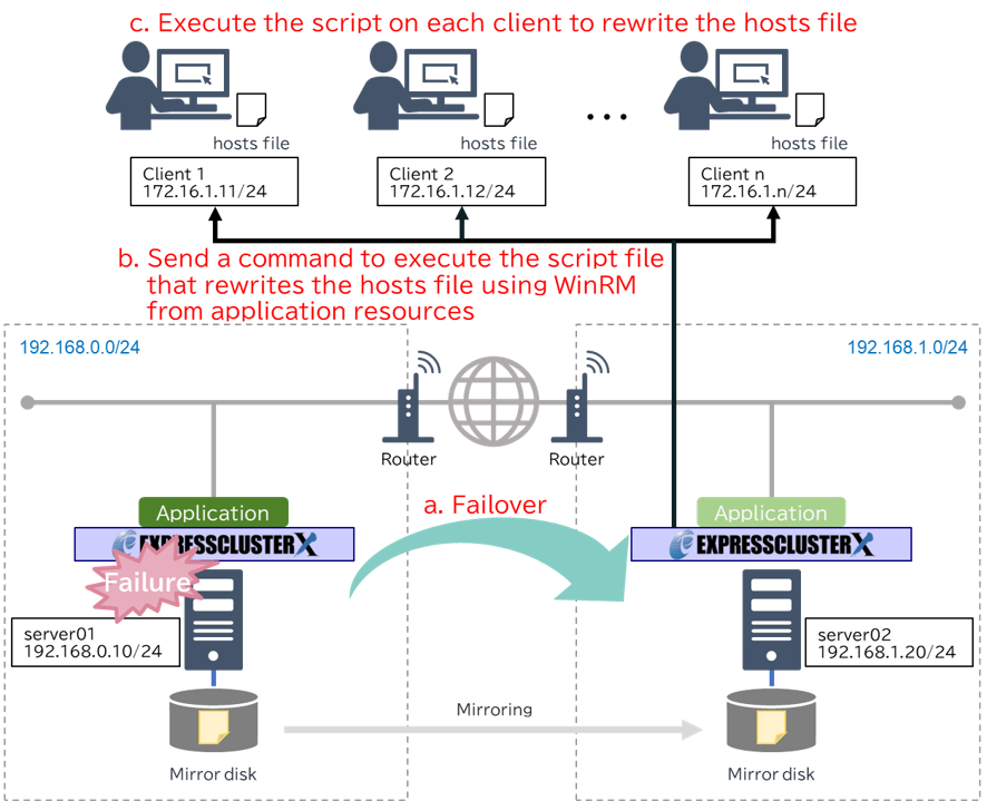 Procedure of Rewriting Hosts File