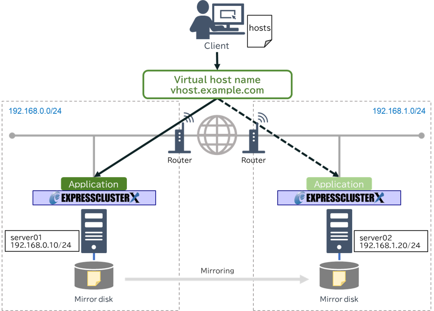 Configuration