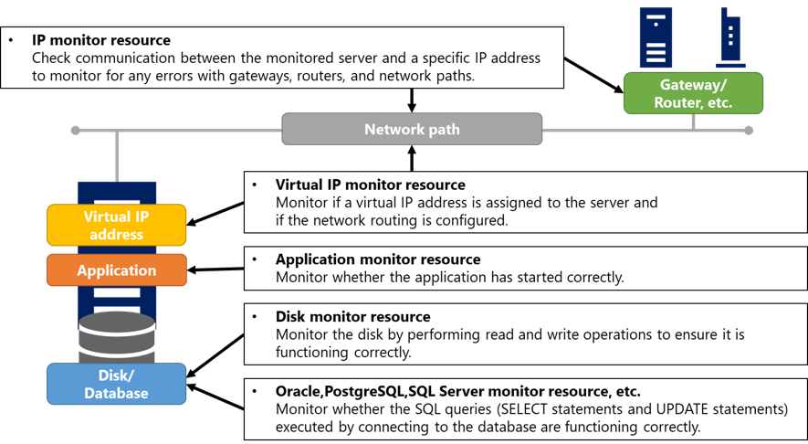 Example of Monitor Resources
