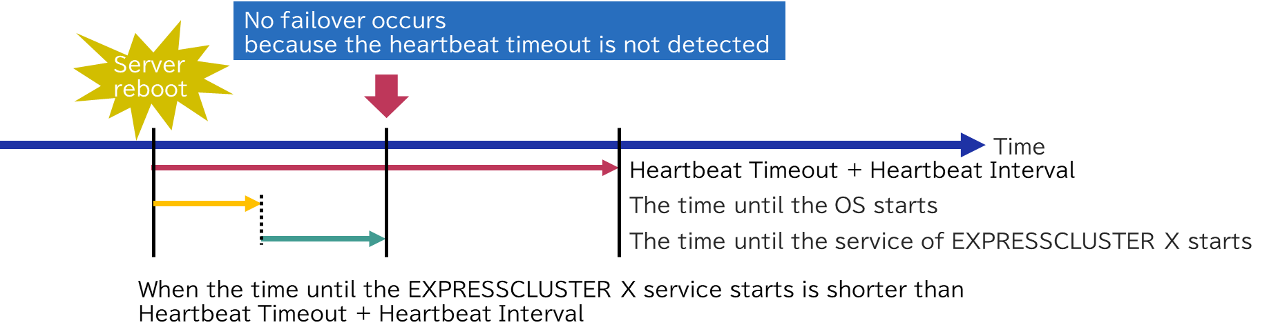 No failover occurs because the heartbeat timeout is not detected