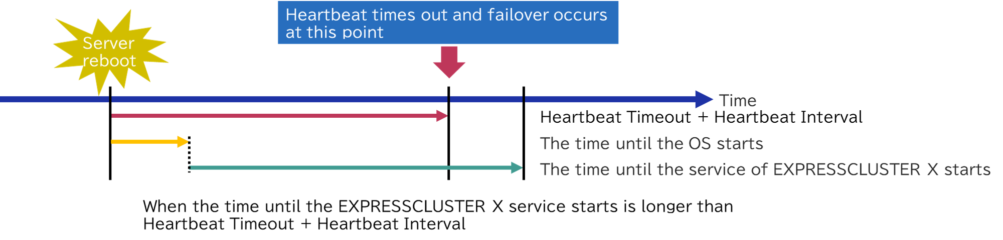 Heartbeat times out and failover occurs at this point
