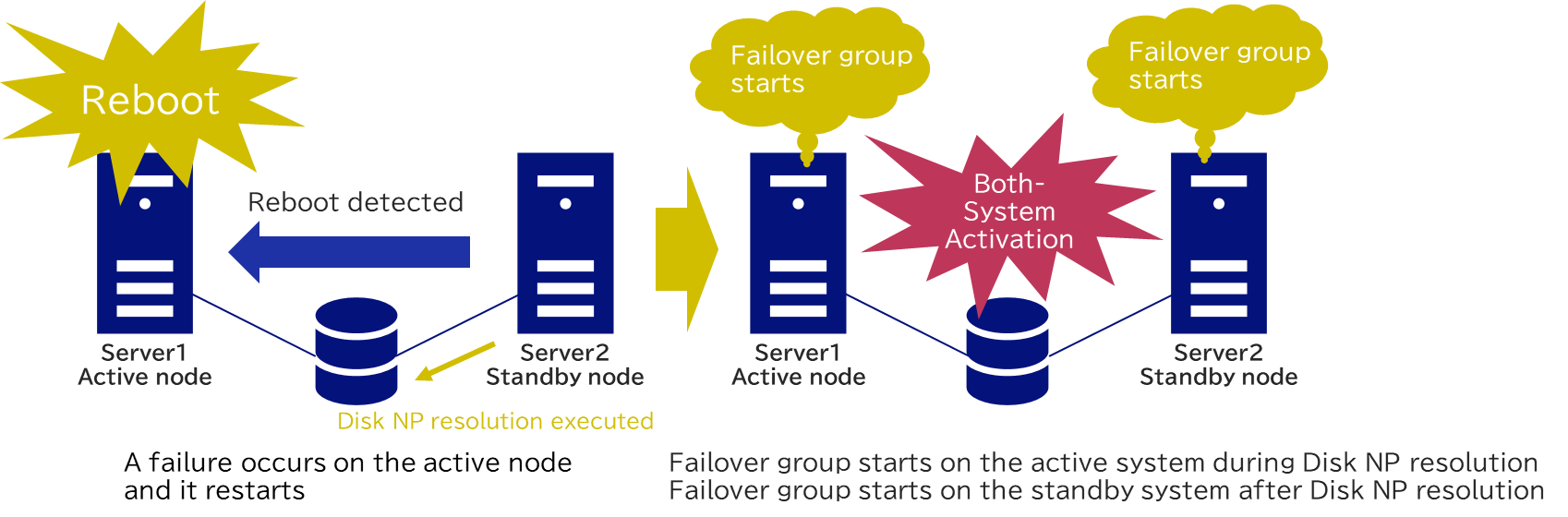 Both-Ststem Activation occurs