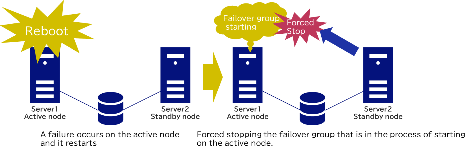 Forced Stop occurs during failover group starting