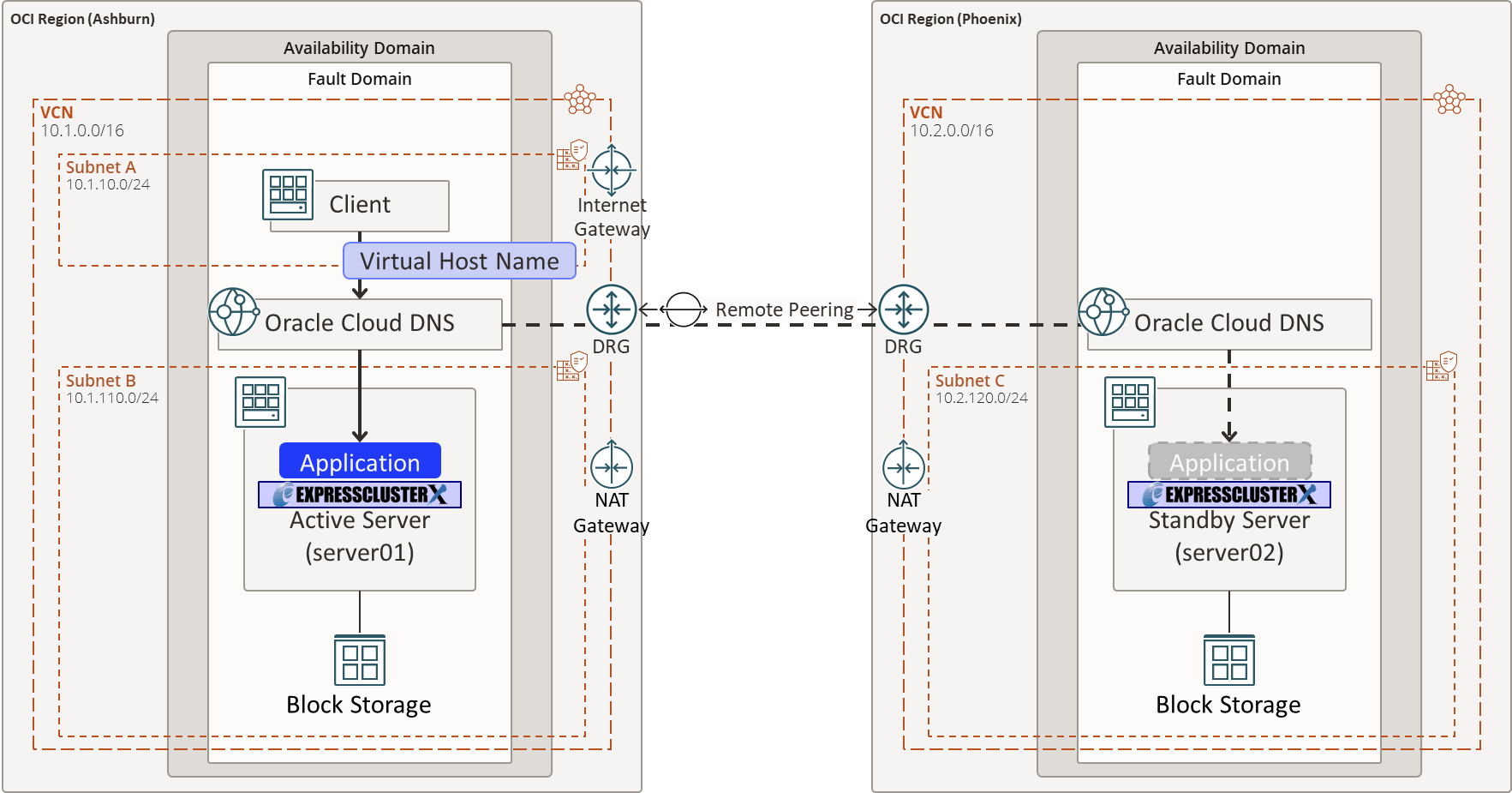 HA Cluster Configuration