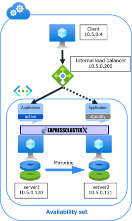 HA Cluster Configuration