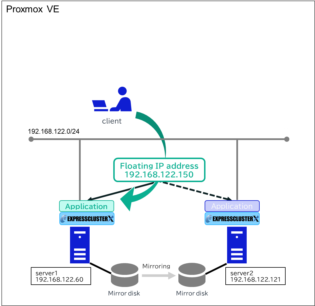 HA Cluster configuration