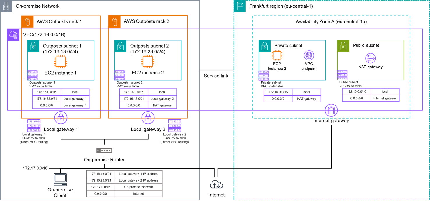 Overall Configuration