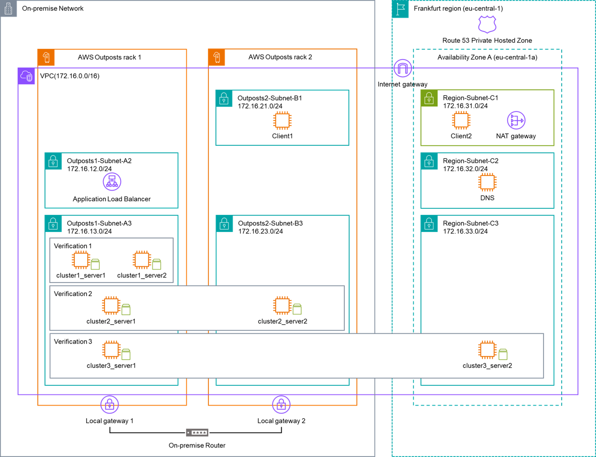 Verification Configuration