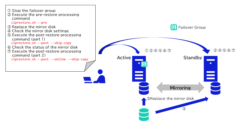 Overview of Restore Procedures