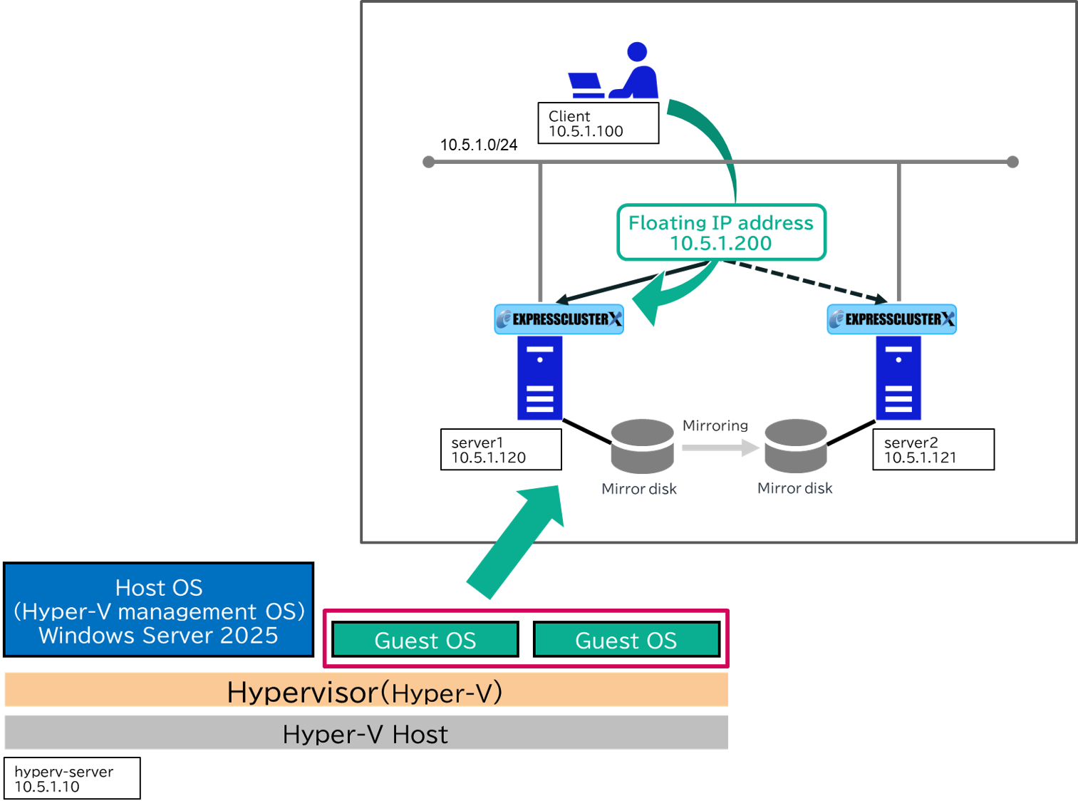 HA Cluster Configuration