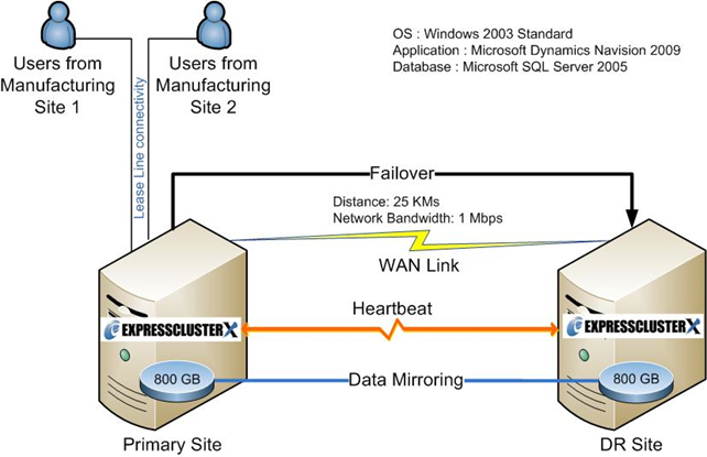 Figure: Active-Passive Clustering of MS NAV and MS SQL Server at Nipman