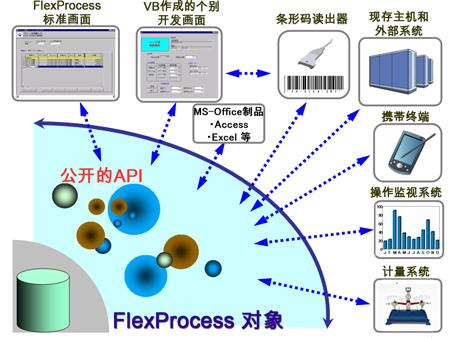 使用了API的用户化