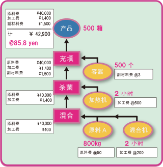 成本累积模拟