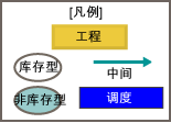 生产模型的例子