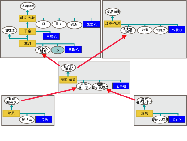 工程分割的例子