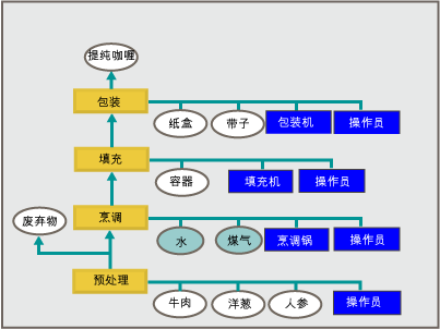 提纯咖喱的例子