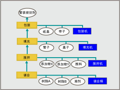 密封材料的例子