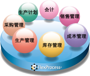 FlexProcess 7个模块