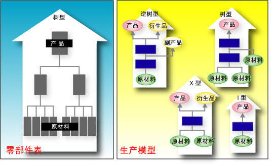 零部件表与生产模型的不同