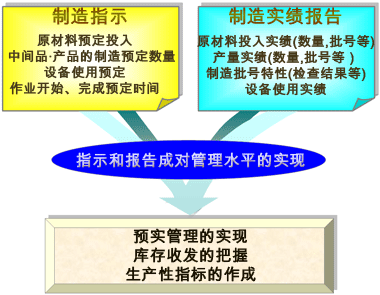 通过制造指示与制造实绩实现预实管理