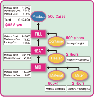 Cost Roll-Up Simulations