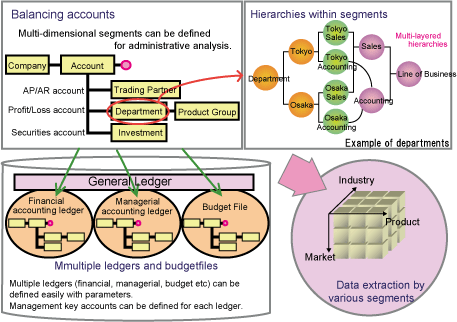 Database structure to achieve high level managerial accounting