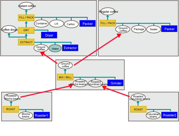 Example of Division of Processes