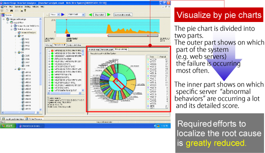 Visualize Failure Location by Pie Charts