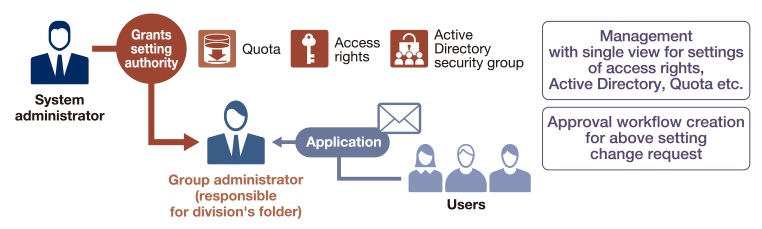 Workflow Operation