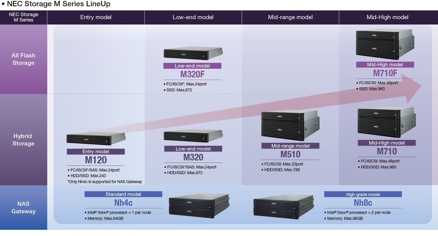 Lineup of M Series