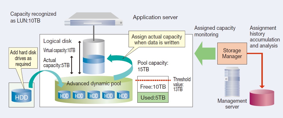 Thin Provisioning