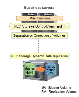 NEC Storage DynamicDataReplication