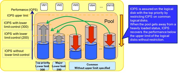 NEC Storage IO Load Manager Image (lower limit control)